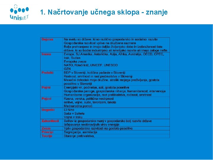 1. Načrtovanje učnega sklopa - znanje 