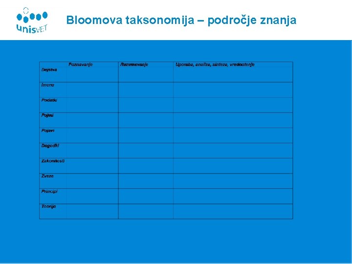 Bloomova taksonomija – področje znanja 