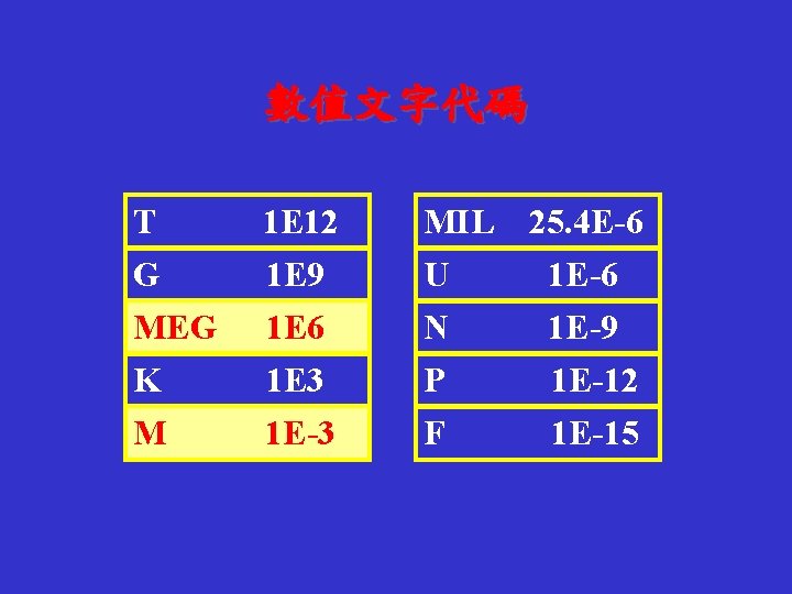 數值文字代碼 T G MEG K M 1 E 12 1 E 9 1 E