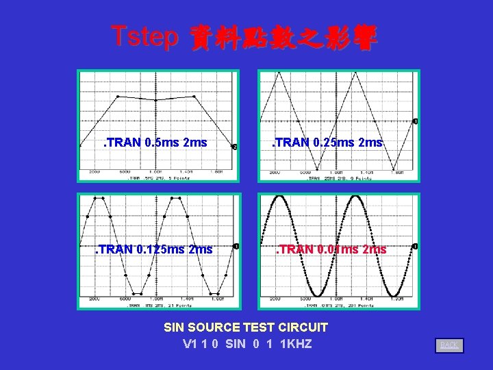 Tstep 資料點數之影響 . TRAN 0. 5 ms 2 ms . TRAN 0. 125 ms