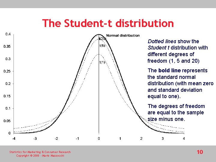 The Student-t distribution Dotted lines show the Student t distribution with different degrees of The Student-t distribution Dotted lines show the Student t distribution with different degrees of