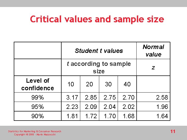 Critical values and sample size Level of confidence 99% 95% 90% Statistics for Marketing Critical values and sample size Level of confidence 99% 95% 90% Statistics for Marketing
