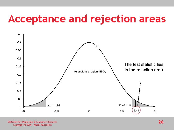 Acceptance and rejection areas The test statistic lies in the rejection area Statistics for Acceptance and rejection areas The test statistic lies in the rejection area Statistics for