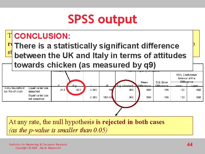 SPSS output The null hypothesis of equality of variance (Levene’s test) is not CONCLUSION: SPSS output The null hypothesis of equality of variance (Levene’s test) is not CONCLUSION: