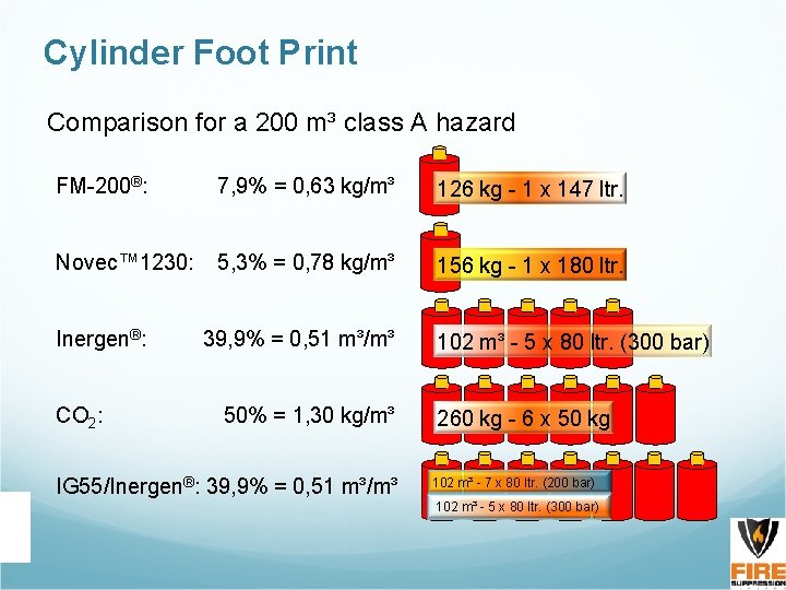 Cylinder Foot Print Comparison for a 200 m³ class A hazard FM-200®: 7, 9%