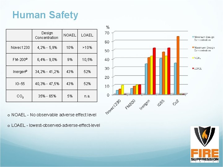 Human Safety % Design Concentration* NOAEL LOAEL Novec 1230 4, 2% - 5, 9%