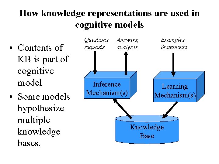 How knowledge representations are used in cognitive models • Contents of KB is part