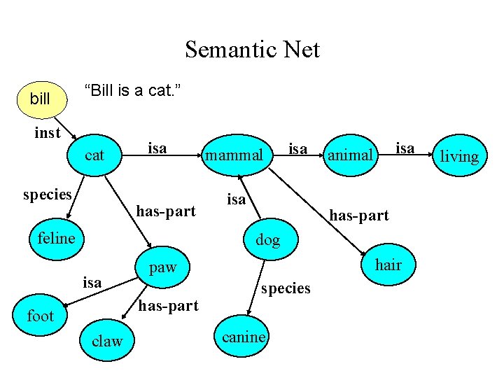 Semantic Net bill “Bill is a cat. ” inst cat species isa has-part feline