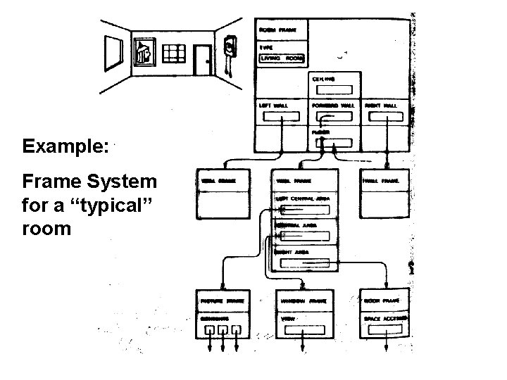 Example: Frame System for a “typical” room 