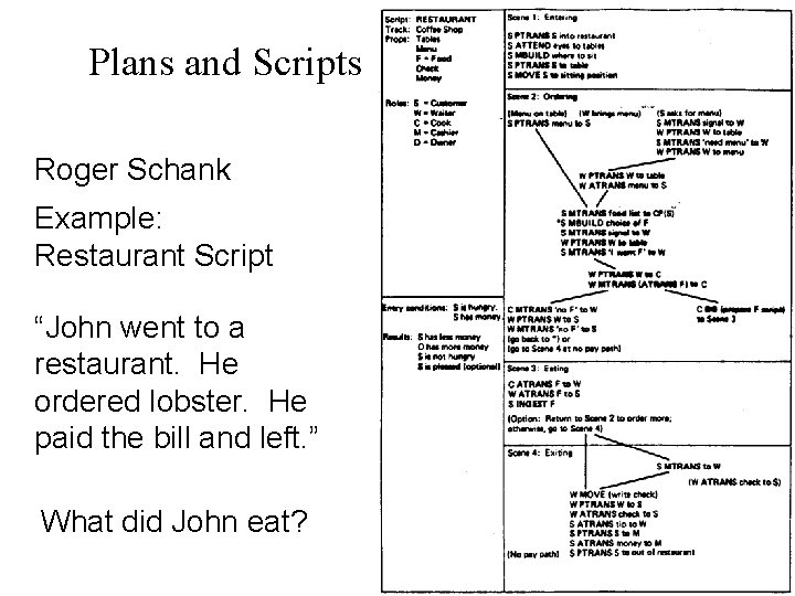 Plans and Scripts Roger Schank Example: Restaurant Script “John went to a restaurant. He