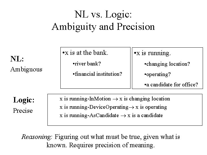 NL vs. Logic: Ambiguity and Precision NL: Ambiguous • x is at the bank.