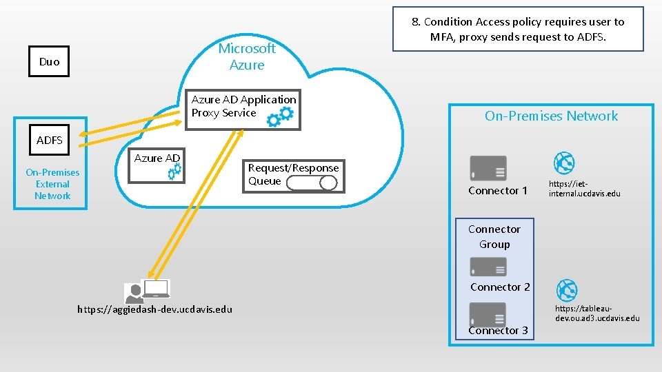 Microsoft Azure Duo Azure AD Application Proxy Service 8. Condition Access policy requires user Microsoft Azure Duo Azure AD Application Proxy Service 8. Condition Access policy requires user