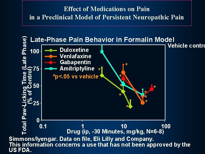 Effect of Medications on Pain in a Preclinical Model of Persistent Neuropathic Pain Total