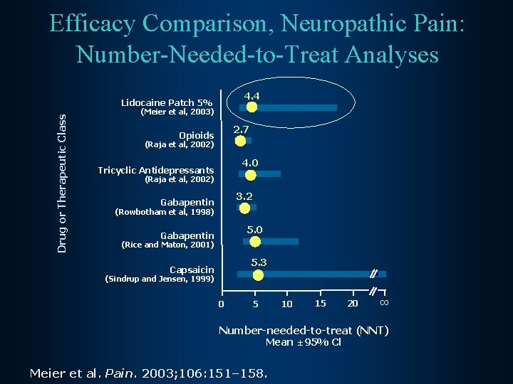 Efficacy Comparison, Neuropathic Pain: Number-Needed-to-Treat Analyses 4. 4 Drug or Therapeutic Class Lidocaine Patch