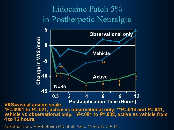 Lidocaine Patch 5% in Postherpetic Neuralgia Change in VAS (mm) 5 Observational only 0