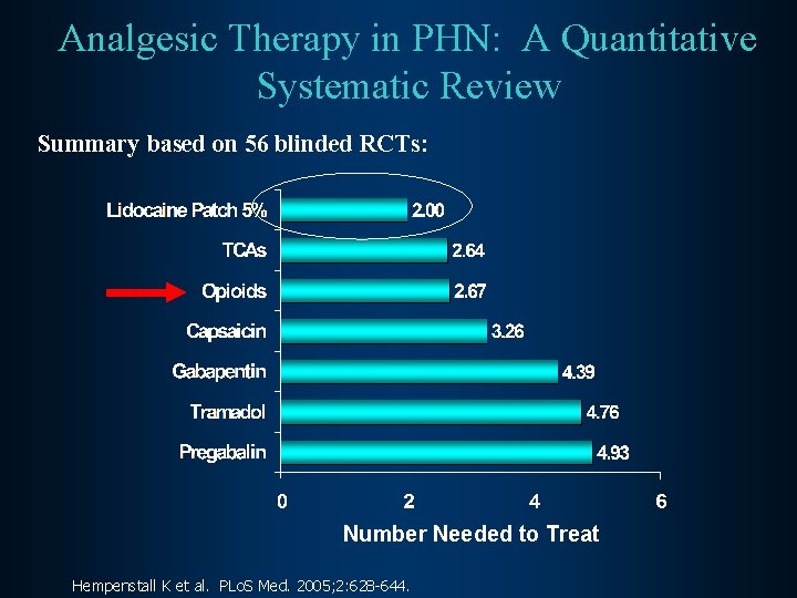 Analgesic Therapy in PHN: A Quantitative Systematic Review Summary based on 56 blinded RCTs: