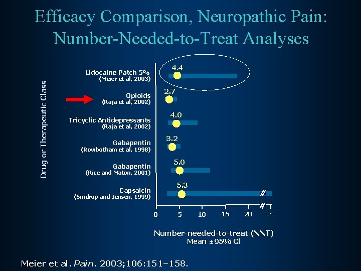 Efficacy Comparison, Neuropathic Pain: Number-Needed-to-Treat Analyses 4. 4 Drug or Therapeutic Class Lidocaine Patch