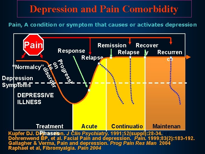 Depression and Pain Comorbidity Pain, A condition or symptom that causes or activates depression