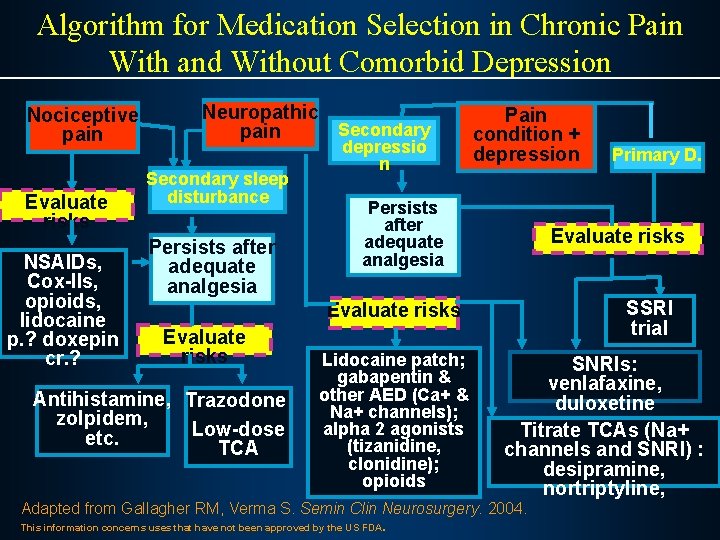 Algorithm for Medication Selection in Chronic Pain With and Without Comorbid Depression Nociceptive pain