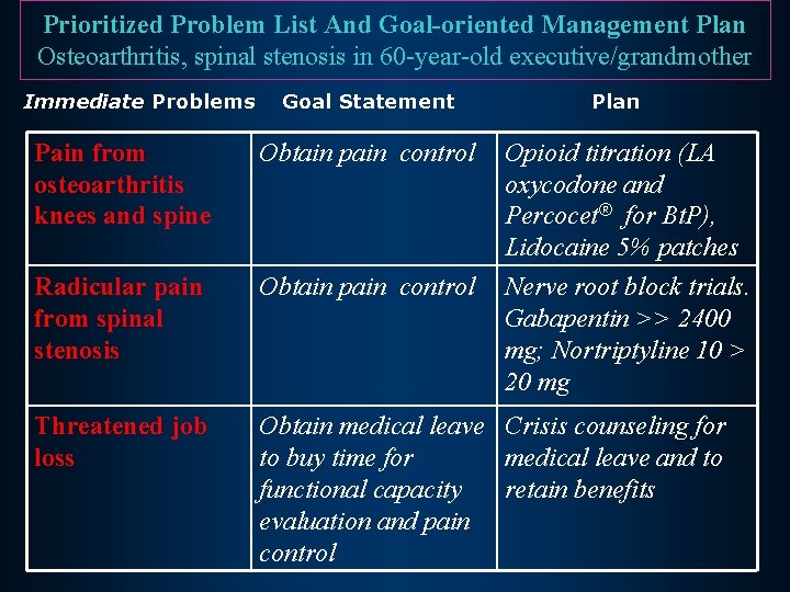 Prioritized Problem List And Goal-oriented Management Plan Osteoarthritis, spinal stenosis in 60 -year-old executive/grandmother