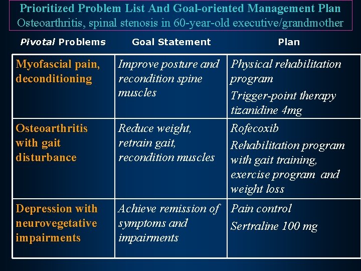 Prioritized Problem List And Goal-oriented Management Plan Osteoarthritis, spinal stenosis in 60 -year-old executive/grandmother