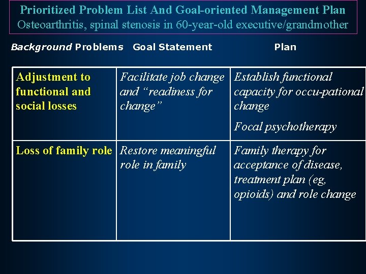 Prioritized Problem List And Goal-oriented Management Plan Osteoarthritis, spinal stenosis in 60 -year-old executive/grandmother