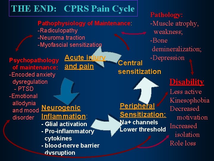 THE END: CPRS Pain Cycle Pathophysiology of Maintenance: -Radiculopathy -Neuroma traction -Myofascial sensitization Psychopathology
