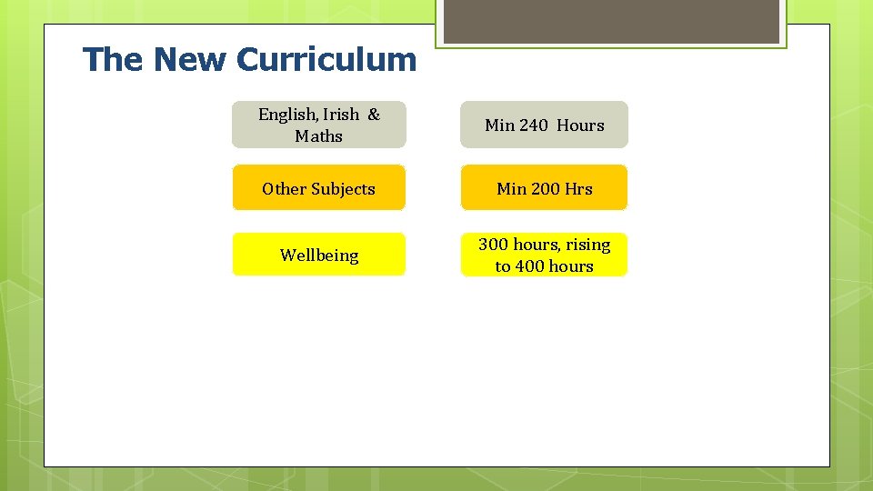 The New Curriculum English, Irish & Maths Min 240 Hours Other Subjects Min 200