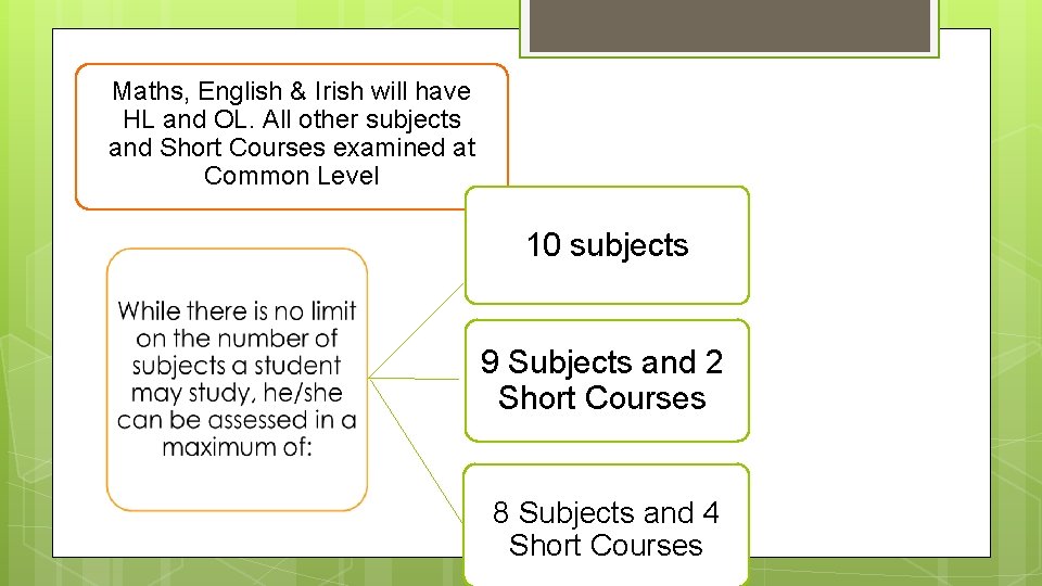 Maths, English & Irish will have HL and OL. All other subjects and Short