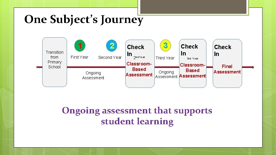 One Subject’s Journey Transition from Primary School 2 1 First Year Second Year Ongoing