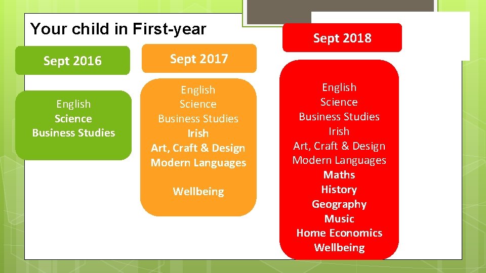 Your child in First-year Sept 2016 English Science Business Studies Sept 2018 Sept 2017