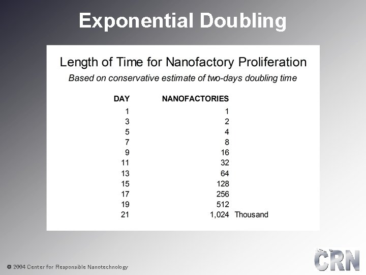 Exponential Doubling © 2004 Center for Responsible Nanotechnology 