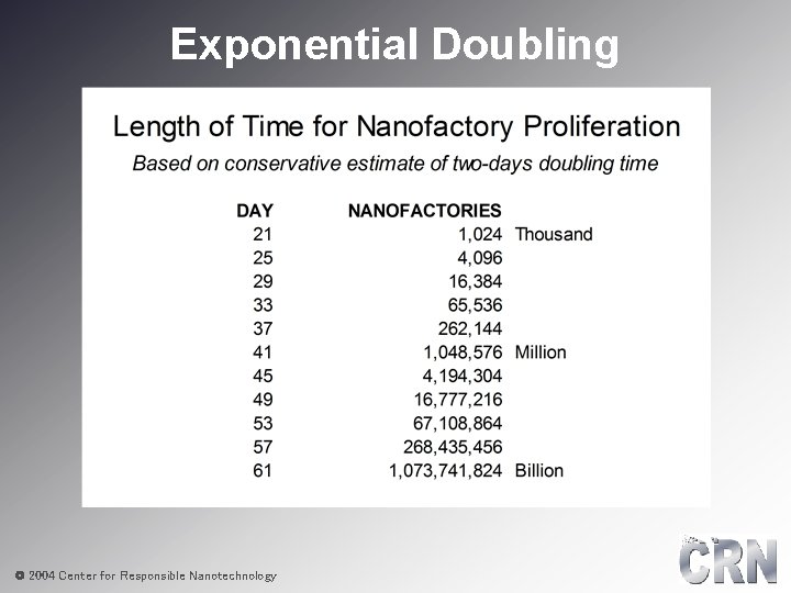 Exponential Doubling © 2004 Center for Responsible Nanotechnology 