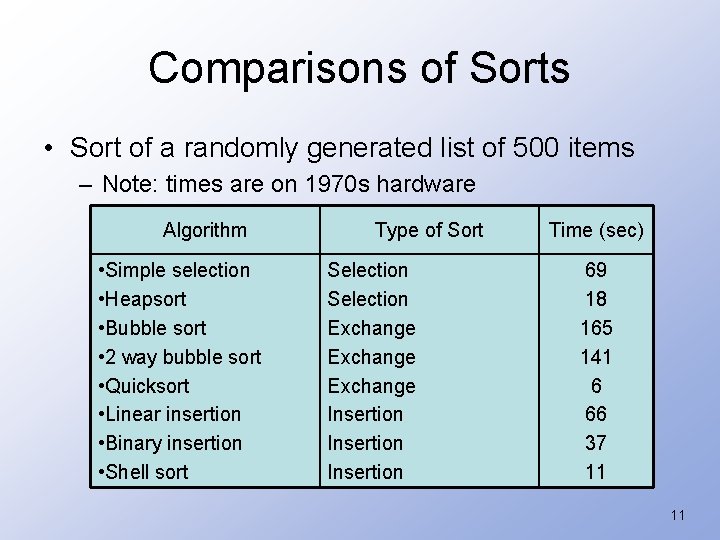 Comparisons of Sorts • Sort of a randomly generated list of 500 items –