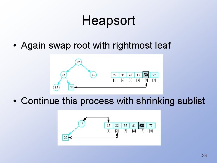 Heapsort • Again swap root with rightmost leaf 60 • Continue this process with