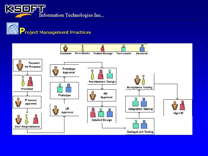 Information Technologies Inc. , Project Management Practices 