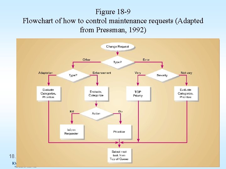 Figure 18 -9 Flowchart of how to control maintenance requests (Adapted from Pressman, 1992)