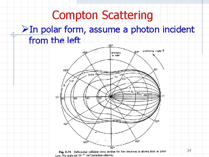 Compton Scattering ØIn polar form, assume a photon incident from the left 14 