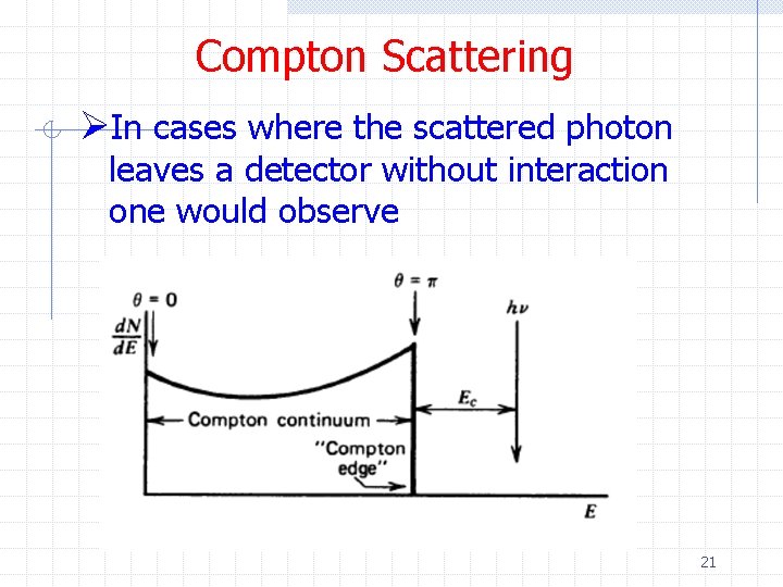 Compton Scattering ØIn cases where the scattered photon leaves a detector without interaction one