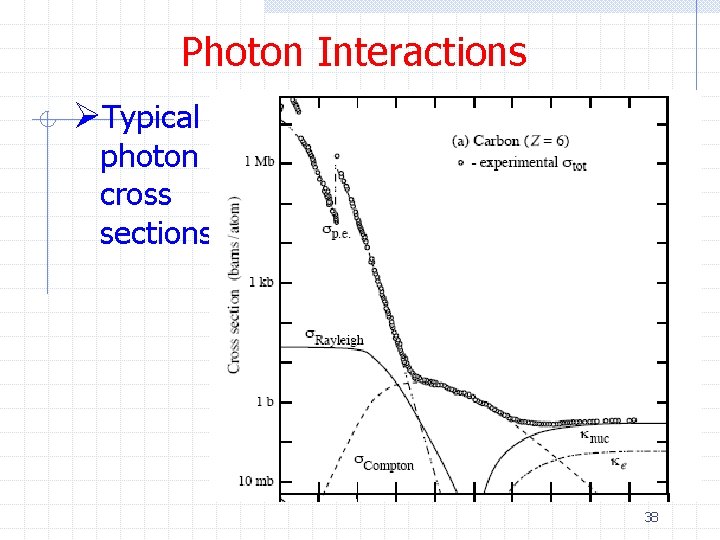 Photon Interactions ØTypical photon cross sections 38 