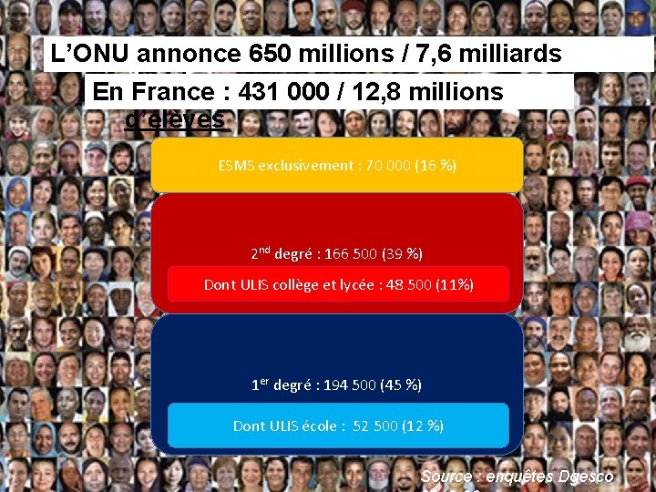 L’ONU annonce 650 millions / 7, 6 milliards d’individus En France : 431 000 L’ONU annonce 650 millions / 7, 6 milliards d’individus En France : 431 000