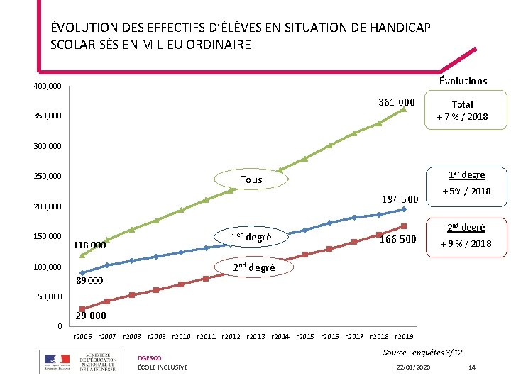 ÉVOLUTION DES EFFECTIFS D’ÉLÈVES EN SITUATION DE HANDICAP SCOLARISÉS EN MILIEU ORDINAIRE Évolutions 400, ÉVOLUTION DES EFFECTIFS D’ÉLÈVES EN SITUATION DE HANDICAP SCOLARISÉS EN MILIEU ORDINAIRE Évolutions 400,
