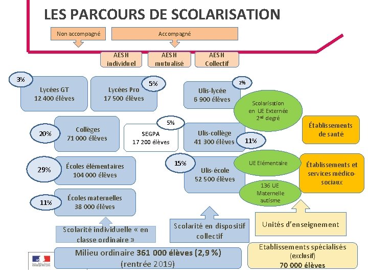 LES PARCOURS DE SCOLARISATION Non accompagné AESH individuel 3% Lycées GT 12 400 élèves LES PARCOURS DE SCOLARISATION Non accompagné AESH individuel 3% Lycées GT 12 400 élèves