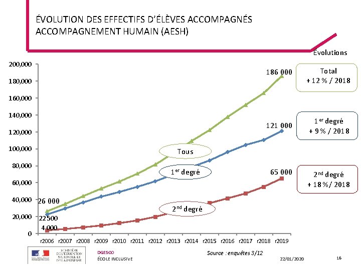 ÉVOLUTION DES EFFECTIFS D’ÉLÈVES ACCOMPAGNÉS ACCOMPAGNEMENT HUMAIN (AESH) Évolutions 200, 000 186 000 Total ÉVOLUTION DES EFFECTIFS D’ÉLÈVES ACCOMPAGNÉS ACCOMPAGNEMENT HUMAIN (AESH) Évolutions 200, 000 186 000 Total