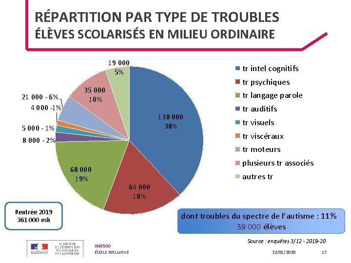 RÉPARTITION PAR TYPE DE TROUBLES ÉLÈVES SCOLARISÉS EN MILIEU ORDINAIRE 19 000 5% 21 RÉPARTITION PAR TYPE DE TROUBLES ÉLÈVES SCOLARISÉS EN MILIEU ORDINAIRE 19 000 5% 21