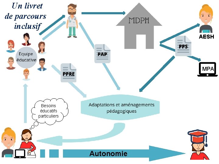 Un livret de parcours inclusif AESH MPA Besoins éducatifs particuliers Autonomie Un livret de parcours inclusif AESH MPA Besoins éducatifs particuliers Autonomie