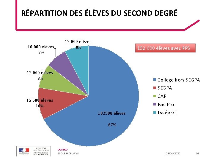 RÉPARTITION DES ÉLÈVES DU SECOND DEGRÉ 10 000 élèves 7% 12 000 élèves 8% RÉPARTITION DES ÉLÈVES DU SECOND DEGRÉ 10 000 élèves 7% 12 000 élèves 8%