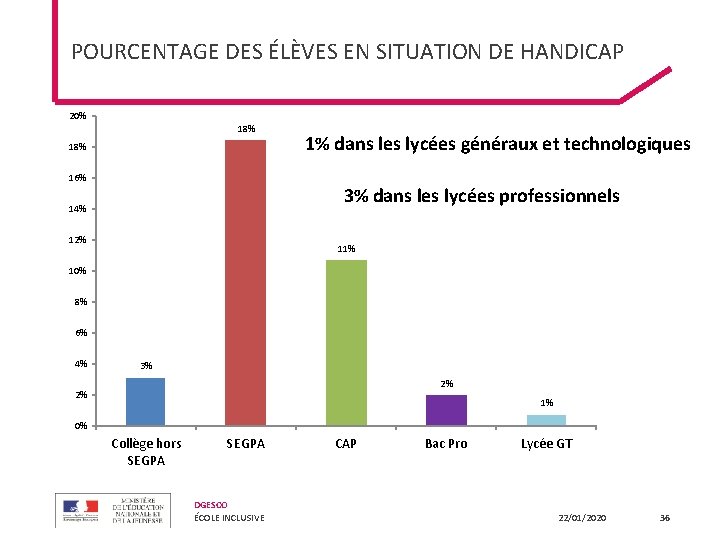 POURCENTAGE DES ÉLÈVES EN SITUATION DE HANDICAP 20% 18% 16% 1% dans les lycées POURCENTAGE DES ÉLÈVES EN SITUATION DE HANDICAP 20% 18% 16% 1% dans les lycées