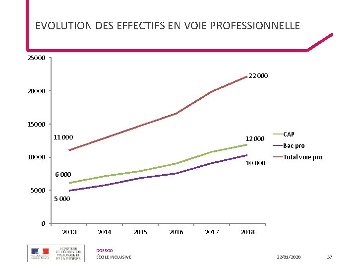 EVOLUTION DES EFFECTIFS EN VOIE PROFESSIONNELLE 25000 22 000 20000 15000 11 000 12 EVOLUTION DES EFFECTIFS EN VOIE PROFESSIONNELLE 25000 22 000 20000 15000 11 000 12
