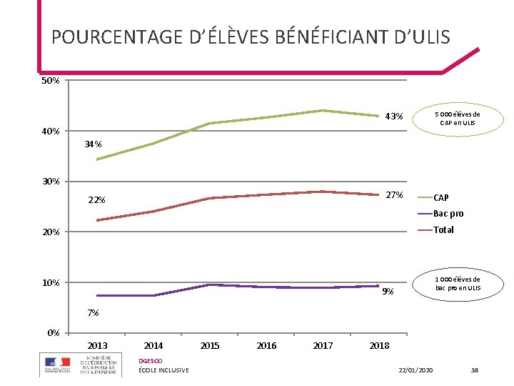 POURCENTAGE D’ÉLÈVES BÉNÉFICIANT D’ULIS 50% 43% 40% 5 000 élèves de CAP en ULIS POURCENTAGE D’ÉLÈVES BÉNÉFICIANT D’ULIS 50% 43% 40% 5 000 élèves de CAP en ULIS